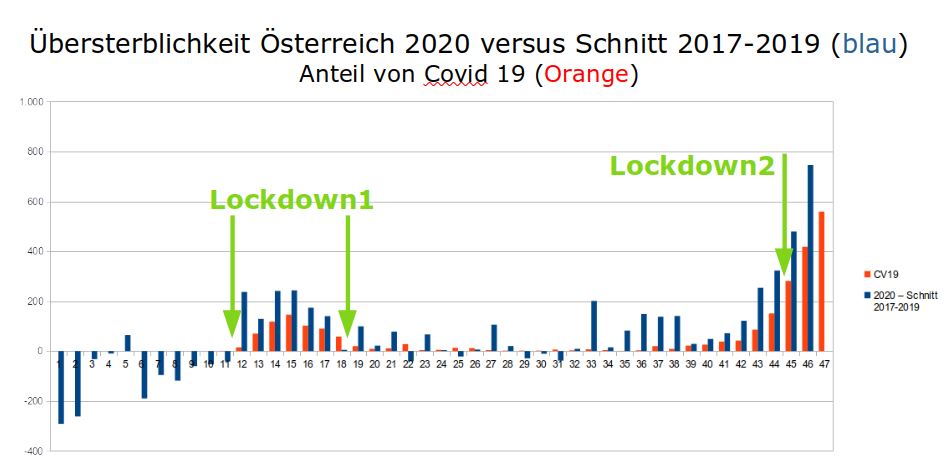 Mehr Todesfälle und Gesundheits-Verschlechterung durch Lockdown und andere Maßnahmen