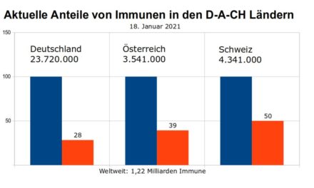 Immunität durch Infektion – Anteile in der Bevölkerung in den D-A-CH Ländern per 18.01.2021