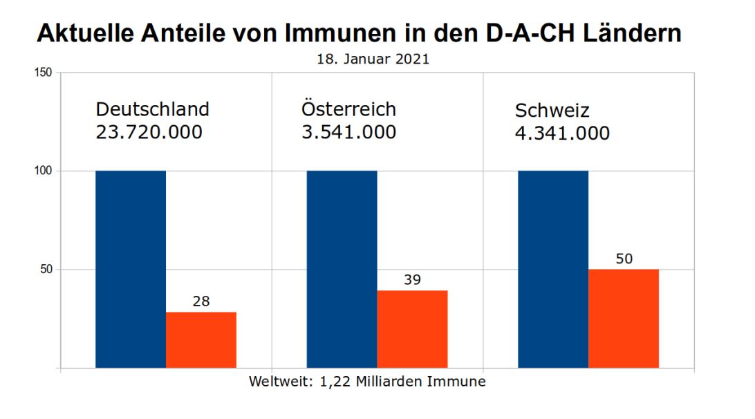 Immunität durch Infektion – Anteile in der Bevölkerung in den D-A-CH Ländern per 18.01.2021